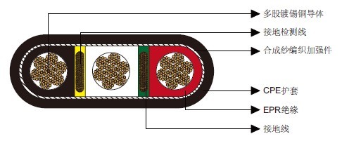 Type G-GC三芯扁平移动电力电缆2kV